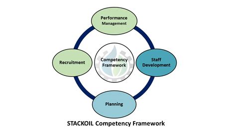 What Is A Competency Framework Stackoil