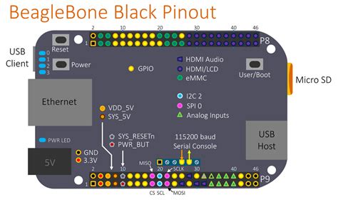 30 Beaglebone Black Block Diagram Chunutkarsh
