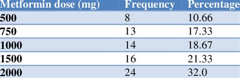 Comparison Of Frequencies And Percentages Of Metformin Induced