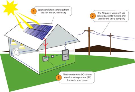 No, solar energy systems only operate during the day. How Solar Panel Works - Solar Panel Working Principles