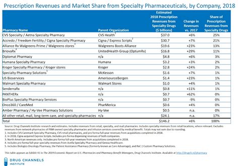 Alibaba.com offers 62,393 pharmaceuticals chemicals products. Drug Channels: The Top 15 Specialty Pharmacies of 2018 ...