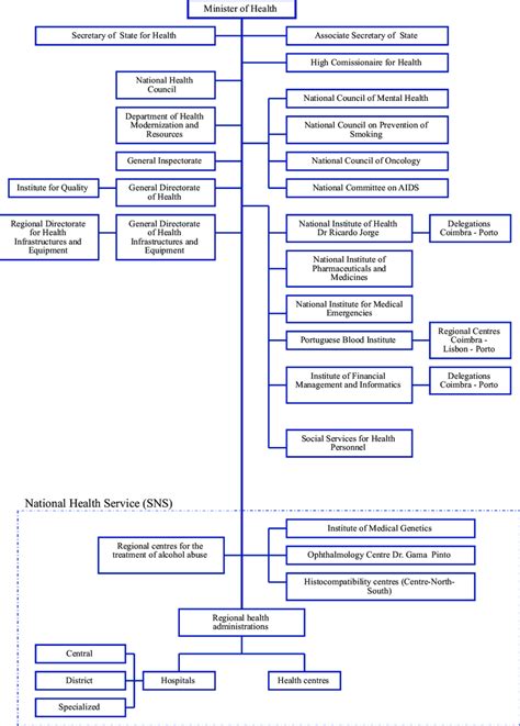 As a signatory to the declaration, the malaysian rural health service was revamped to uphold the principles of the declaration. Organizational chart of Ministry of Health structure ...