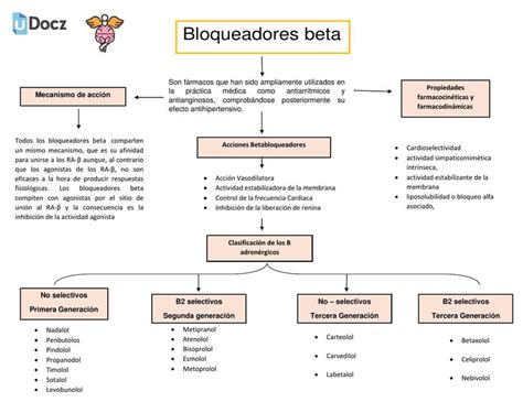 Mapa Conceptual Beta Bloqueadores Cerebrosidosmed Cerebrosidosmed