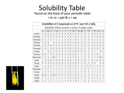 Periodic Table Solubility Chart