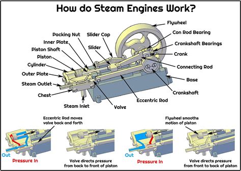 Basic Steam Engine Diagram