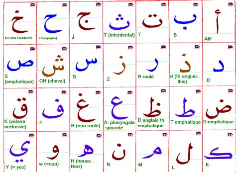 Alphabet Arabe Apprendre Lalphabet Syriaque Apprendre Larabe