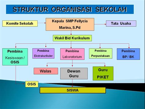 Struktur Organisasi Sekolah Sdn Contoh Imagesee Riset