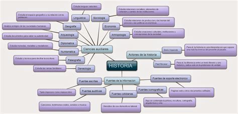 Mapa Mental De Actores De La Historia Auxiliares De La Misma Y