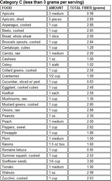 Author reyus mammadli modified by february 27, 2017. chart3 on Fiber content in food | Fiber food chart, High ...