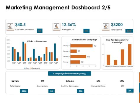 Key Statistics Of Marketing Marketing Management Dashboard Cost Ppt