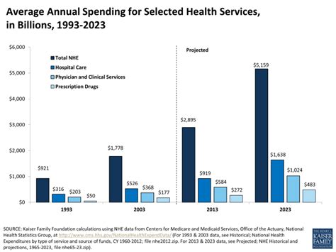 Average Annual Spending For Selected Health Services In Billions 1993