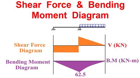 Shear Force And Bending Moment Diagram Youtube