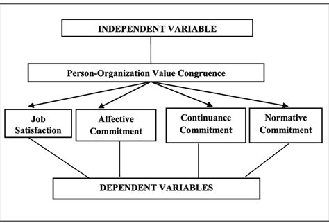 Theoretical framework on the relationship between independent and ...