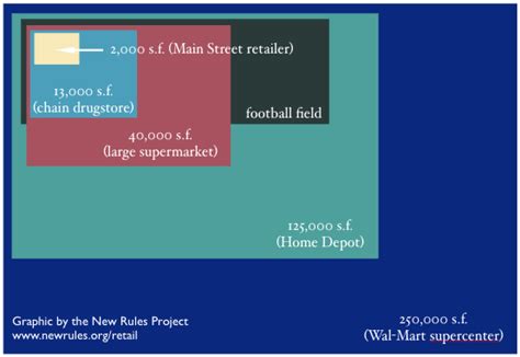 How Big Are Big Box Stores Institute For Local Self Reliance