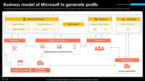 Business Model Of Microsoft To Microsoft Strategy For Continuous