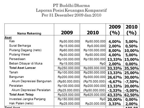 16 Contoh Soal Laporan Posisi Keuangan Komparatif My Makalah