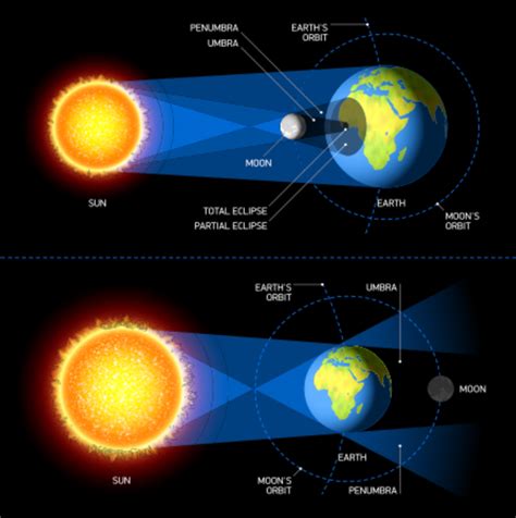 Position Of Earth Sun And Moon During Lunar Eclipse The Earth Images