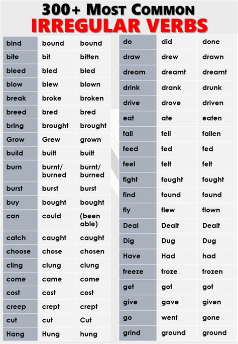 Irregular Verbs With List Of 300 Words