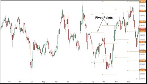 Pivot Points In Trading Calculating Pivot Points Us