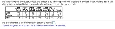 Solved The Table Shows The Distribution By Age And Gender