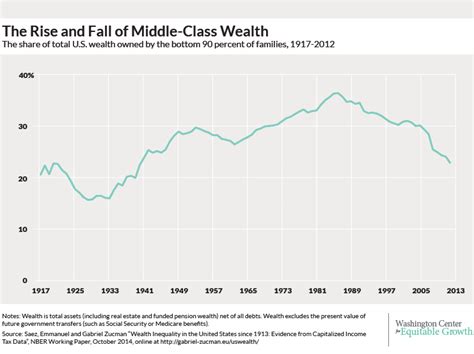 washington state house democrats the tale of america s middle class collapse in three charts