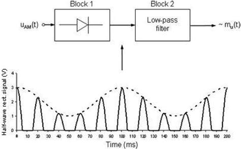 Block Diagram Shows The Principle Of An Envelope Detector The Diagram