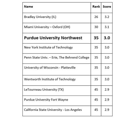 purdue university northwest recognized in u s news and world report best college rankings nwi life