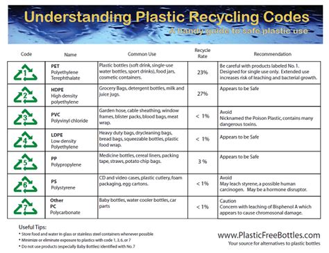Plastic Codes Chart Recycling Recycled Bottles Bottle
