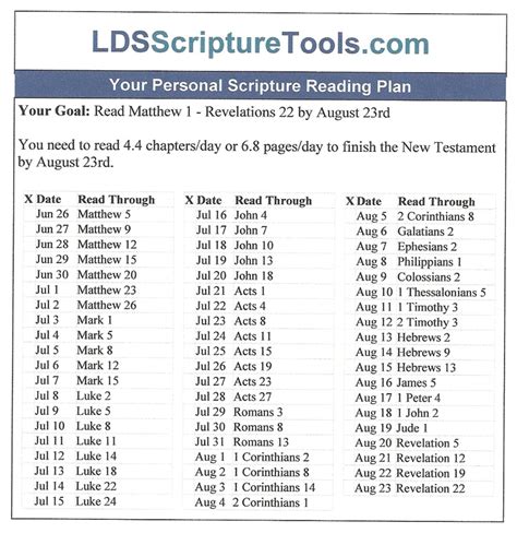 New Testament Reading Chartfor Reading All Four Lds Standard Works