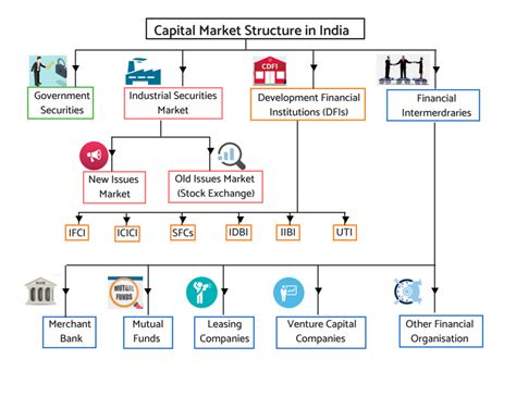 What You Need To Know On Capital Market Structure In India