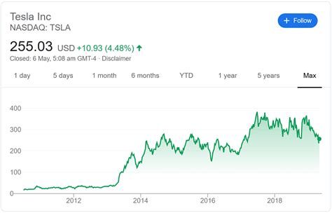 Tesla has been a favorite stock for day traders and other retail investors lately. tesla chart | The Fifth Person