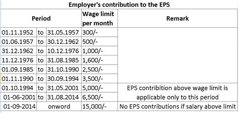 Epf contribution rate for employer and employee. Higher EPS Pension: Can EPFO pay Higher Pensions or will ...
