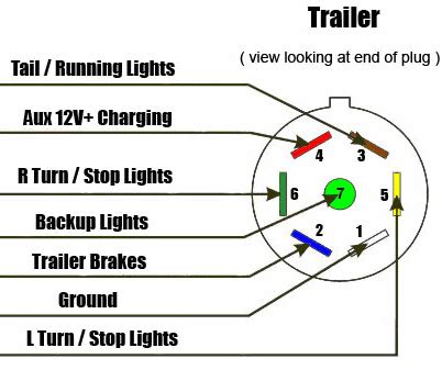 The seven pin plug on our travel trailer was not staying plugged into the truck very well and the breakaway switch had a worn wire. 7 Way RV Style Trailer Plug Diagram - Trailer Side | Trailer light wiring, Trailer wiring ...