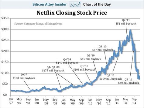 This makes beautiful, streaming charts for even the most thinly traded options. CHART OF THE DAY: Netflix's Bad Stock Timing - Business ...