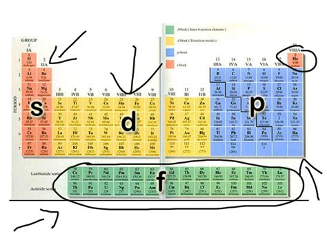 Periodic Table Orbitals Labeled Periodic Table Timeline Images And