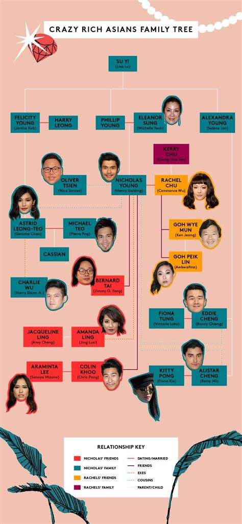 Trust Us You Ll Need This Crazy Rich Asians Family Tree Crazy Rich Asians Rich Asians