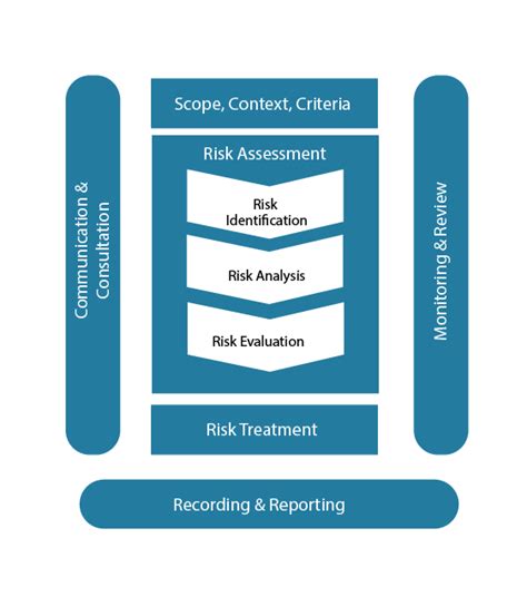 Risk Management Session 1 Figure 1 Iso 31000 Diagram Openlearn
