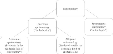 The Four Different Types Of Epistemology Download Scientific Diagram
