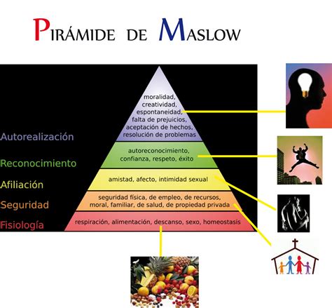 Pirámide De Maslow 1ngr1ds Weblog