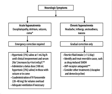 Algorithm For Treatment Of Hyponatremia Guided By Clinical Severity 1