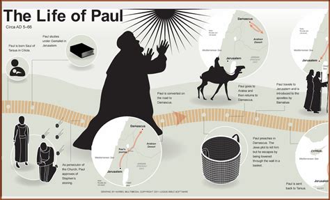 Printable Timeline Of Pauls Life