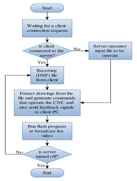 A Flowchart Of Servers Visual Basic Program Download Scientific Diagram