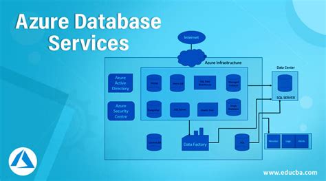 Azure Database Services Amazing 6 Database Services In Azure