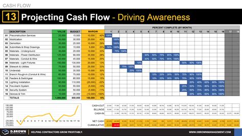 D Brown Management Cash Flow Tip 13 Projecting Cash Flow And