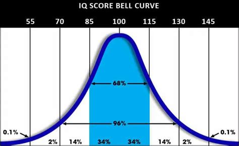 Printable Iq Bell Curve