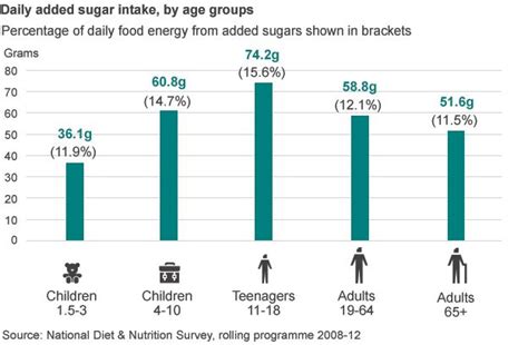 Sugar Intake Must Be Slashed Further Say Scientists BBC News