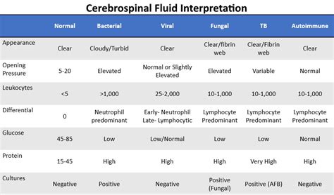 Cerebrospinal Fluid Csf Interpretation Appearance Grepmed