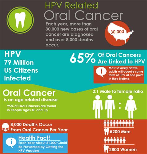 Can You Get Oral Cancer From Hpv Dr Amanda Canto