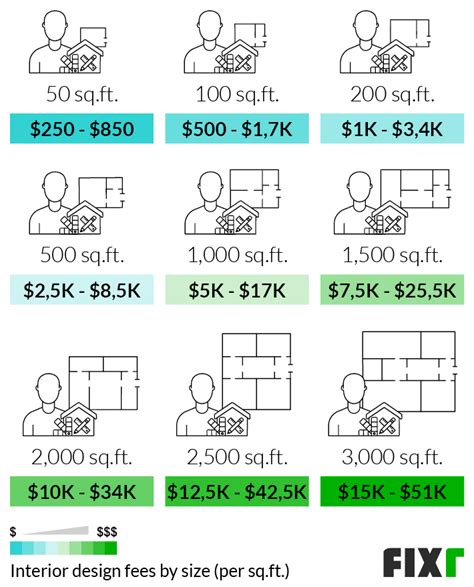 How Do Most Interior Designers Charge Per Hours