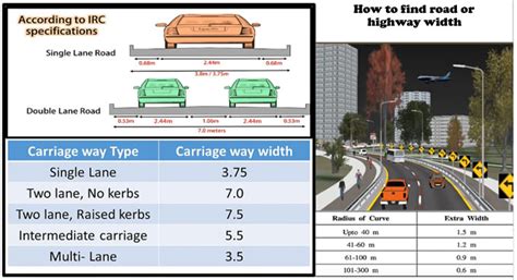 Calculate Road Width How To Measure Road Or Highway Width